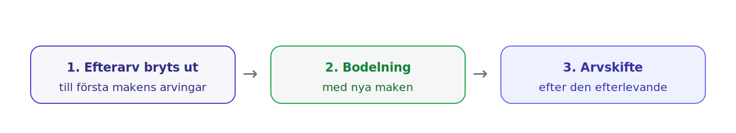 Har den efterlevande gift om sig bryts efterarvet ut före bodelningen med den nya maken.