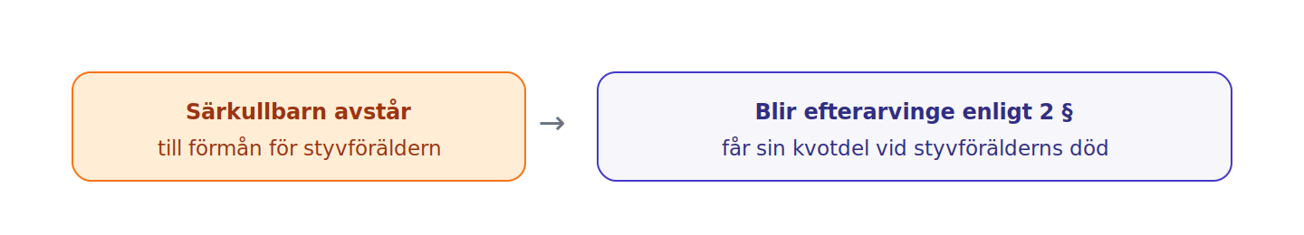 Ett särkullbarn kan avstå från sitt genast utfallande arv och i stället bli efterarvinge, som ett gemensamt barn.