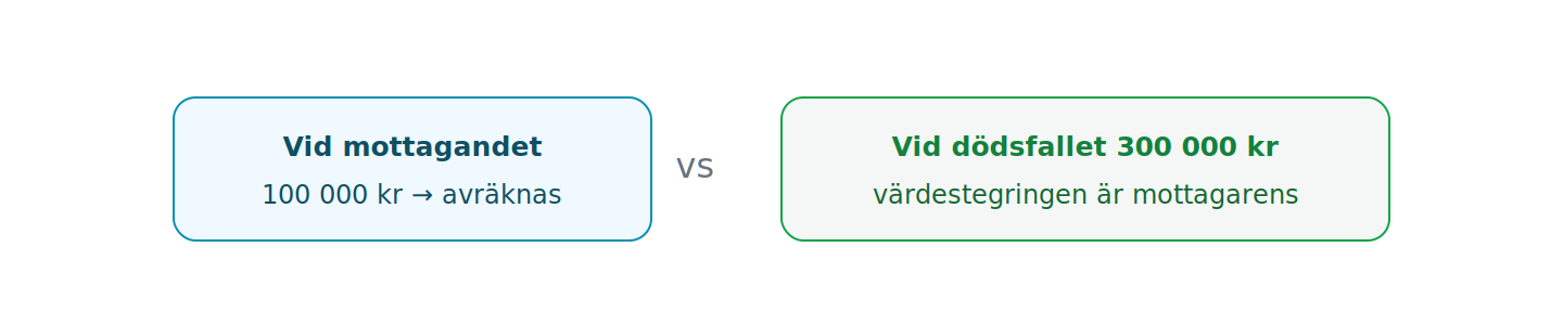 Förskott avräknas efter värdet vid mottagandet; senare värdeförändringar bärs av förskottstagaren.