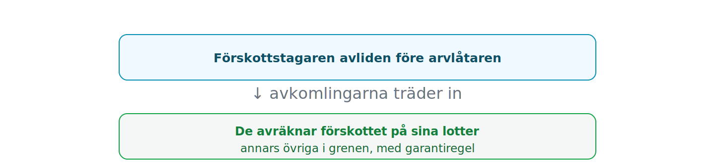 Avkomlingar som träder i förskottstagarens ställe övertar avräkningsskyldigheten; saknas avkomlingar övertar övriga i grenen den, med en spärr mot att få mindre än om förskottstagaren levat.