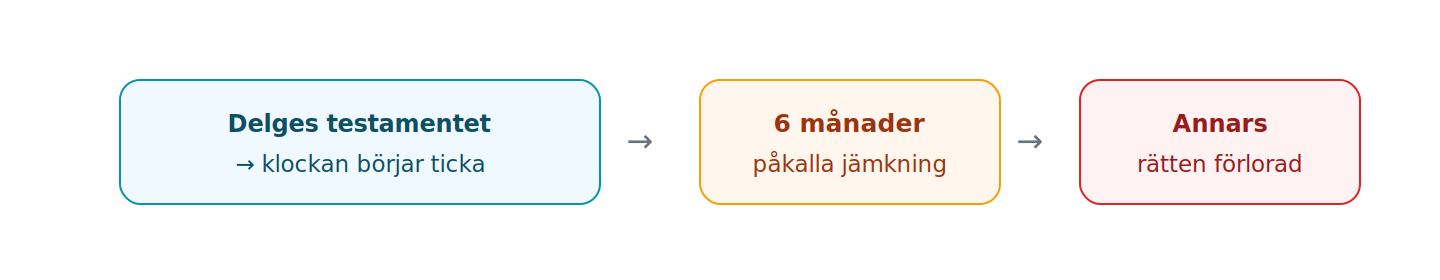 Bröstarvingen måste påkalla jämkning inom sex månader från delgivningen, annars gäller testamentet fullt ut.