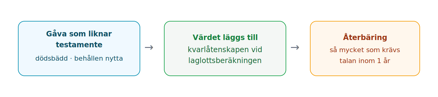 Gåvor som till syftet är att likställa med testamente läggs till kvarlåtenskapen vid laglottsberäkningen och kan behöva återbäras.