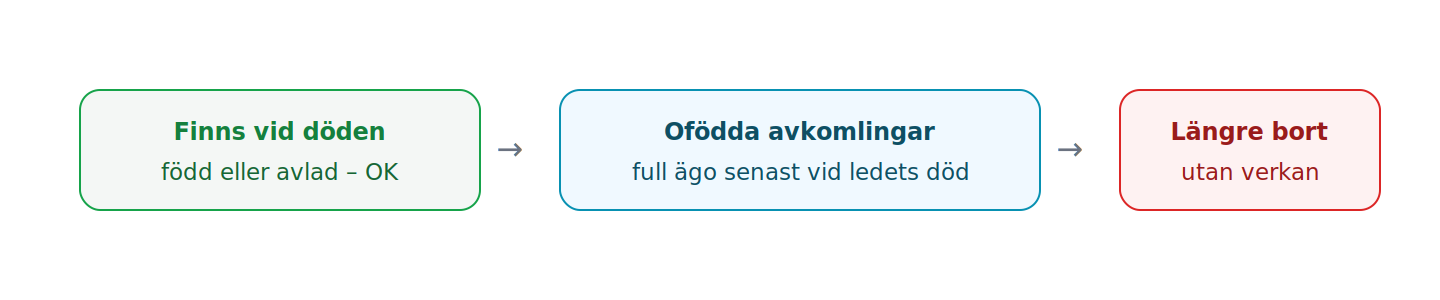 Testamente kan tillgodose ofödda avkomlingar ett led framåt, med full äganderätt senast vid ledets död och utan olikhet mellan syskon som ännu ej var födda eller avlade.