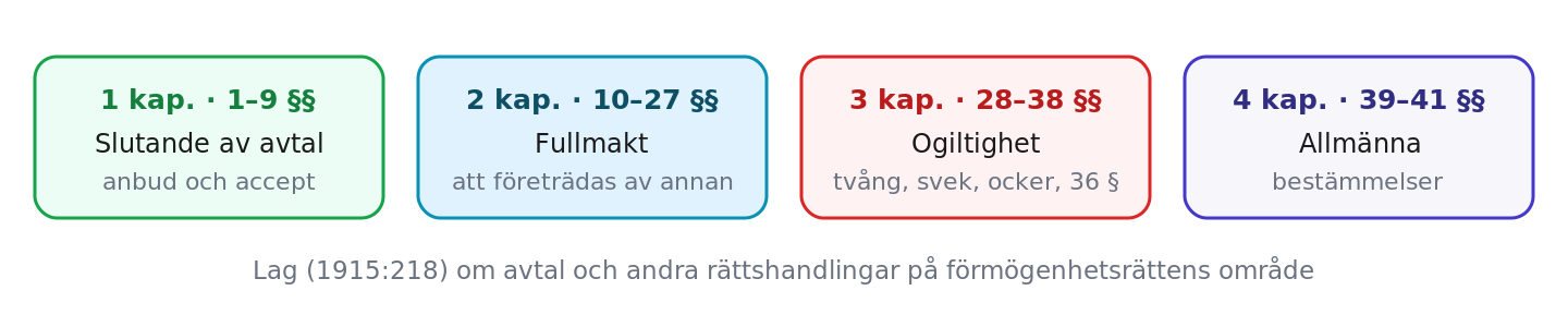 Avtalslagens fyra kapitel
