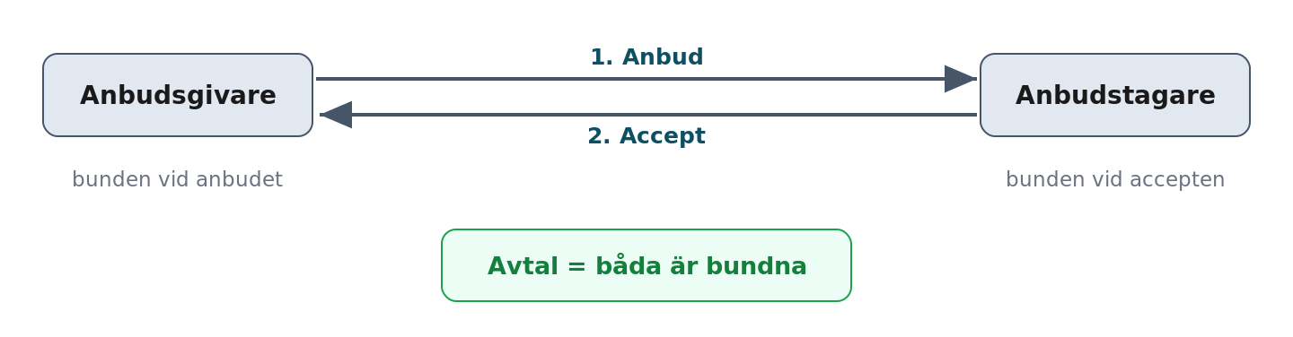 Löftesprincipen i två steg
