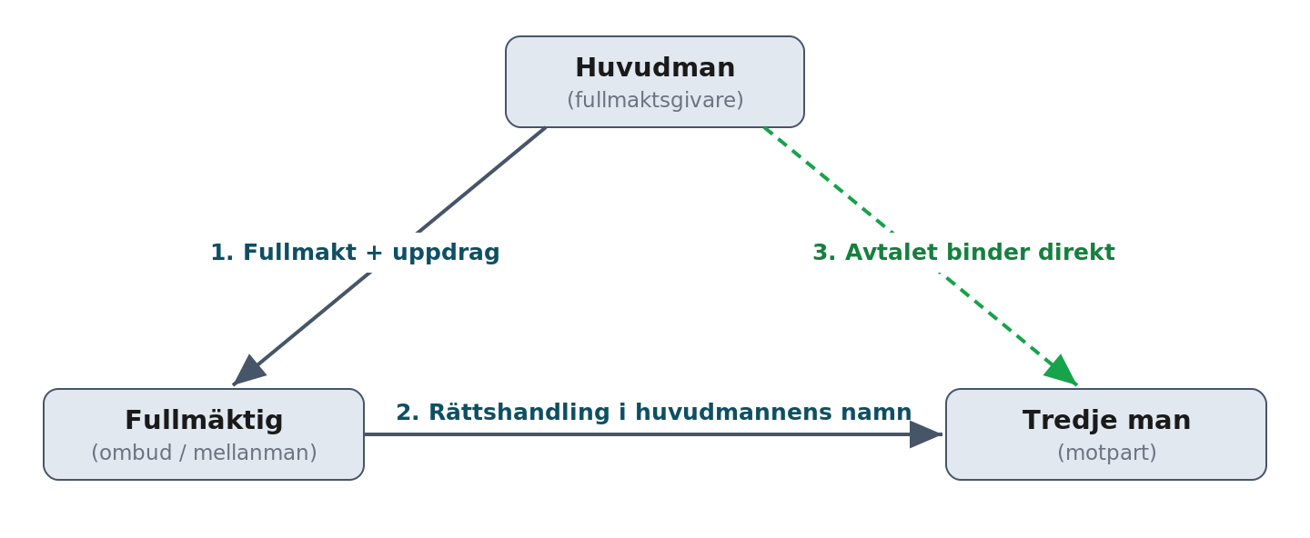 Fullmaktstriangeln: huvudman, fullmäktig och tredje man