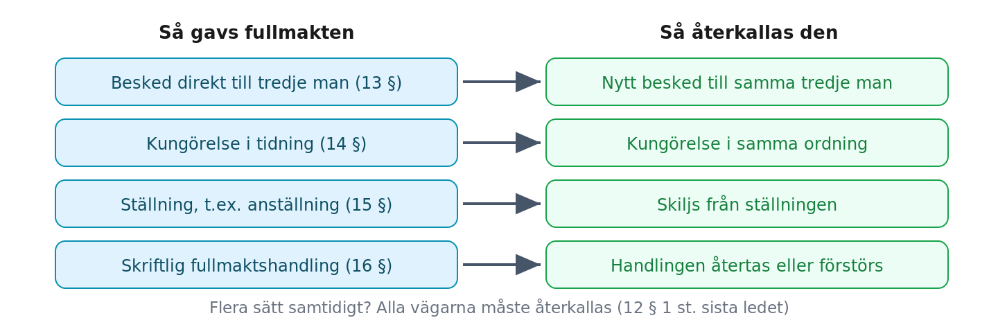 Symmetriprincipen: fullmakten återkallas på samma sätt som den gavs