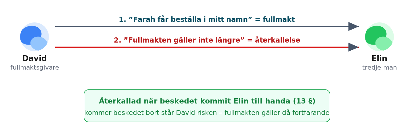 David och Elin: direktmeddelad fullmakt återkallas genom nytt meddelande till samma tredje man