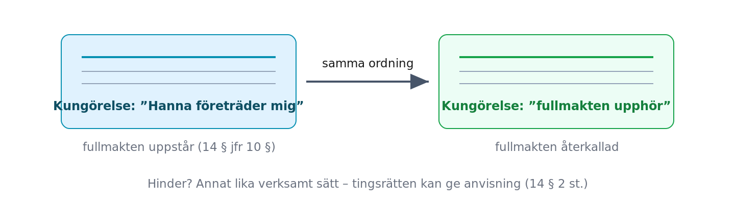Kungörelsefullmakt: annons in, annons ut