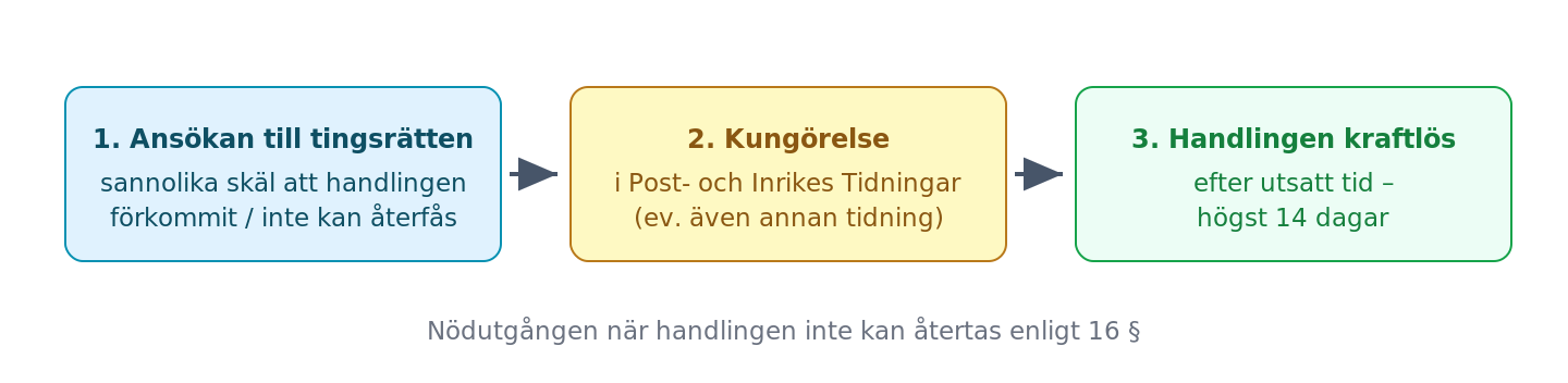 Kraftlöshetsförklaring i tre steg