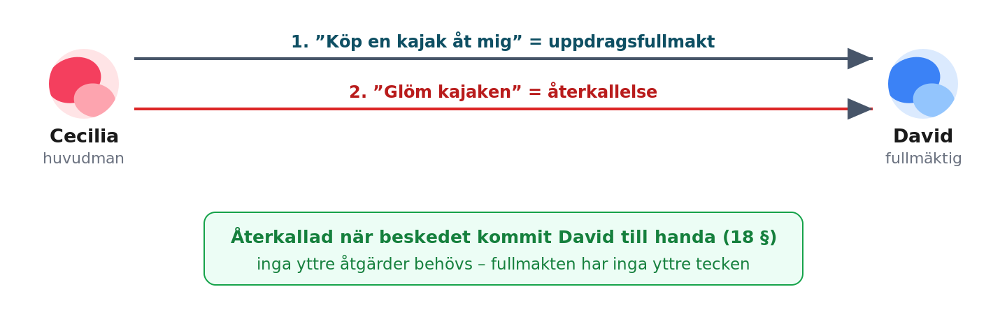 Cecilia och David: uppdragsfullmakten återkallas genom besked till ombudet