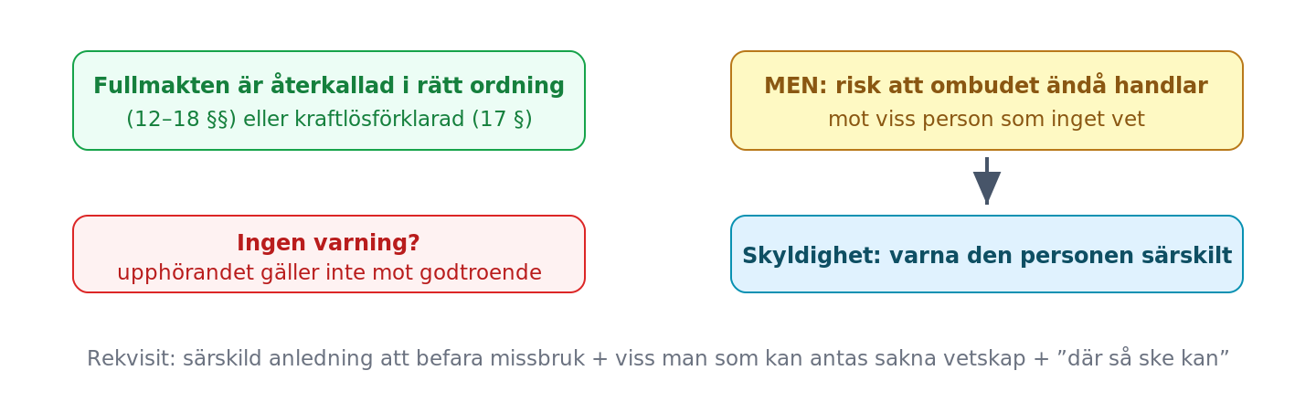 Underrättelseplikten: trots återkallelse krävs en varning till viss ovetande tredje man