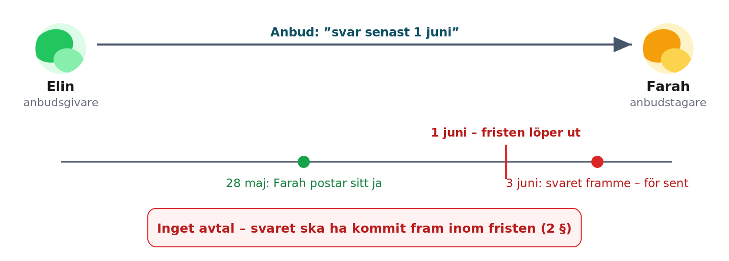 Elin och Farah: accepten måste komma fram inom fristen