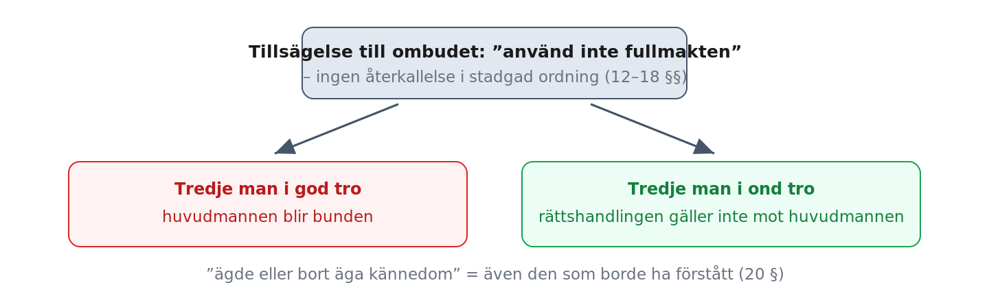 Tillsägelse till ombudet verkar bara mot ondtroende tredje man