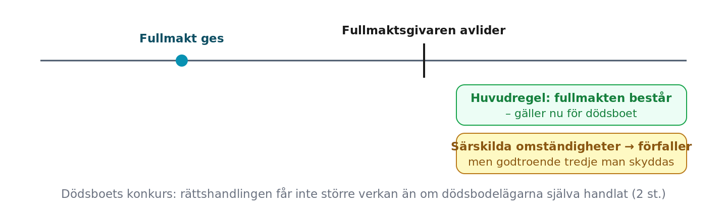 Fullmakten består vid fullmaktsgivarens död