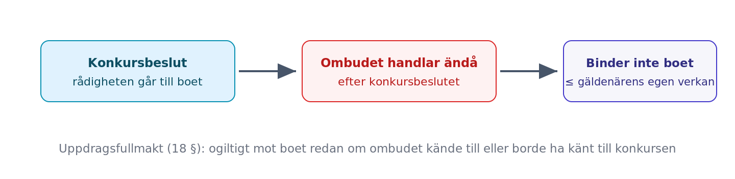 Konkursens verkan på fullmakten