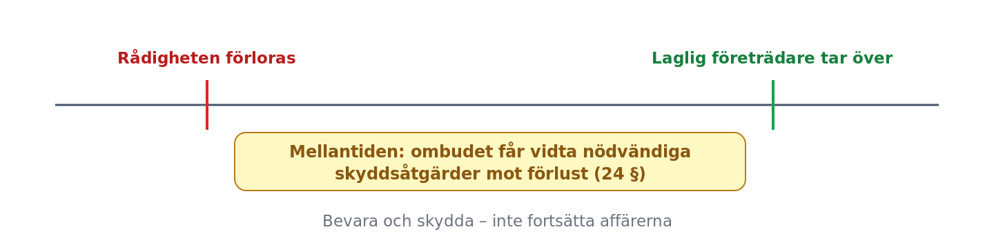 Nödbehörighet i glappet mellan rådighetsförlust och behörig företrädare