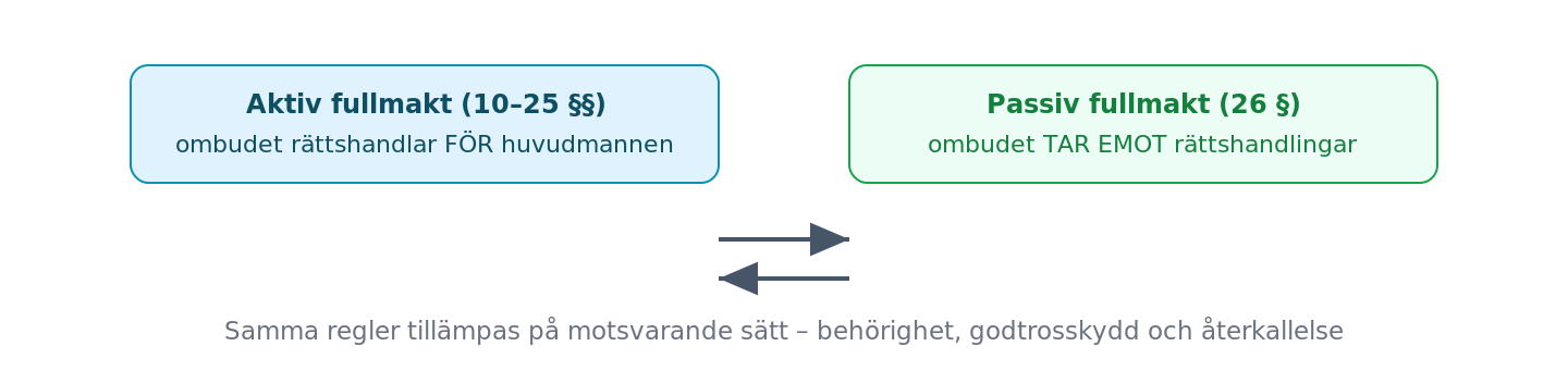 Aktiv och passiv fullmakt speglar varandra