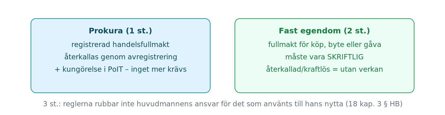 27 §: prokura återkallas via registret och fastighetsfullmakt kräver skrift
