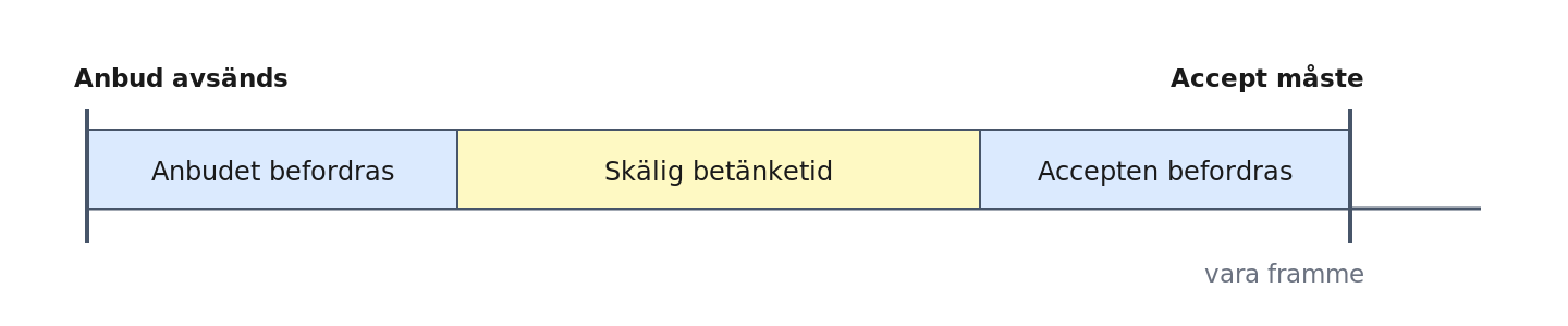 Den legala acceptfristen i tre delar