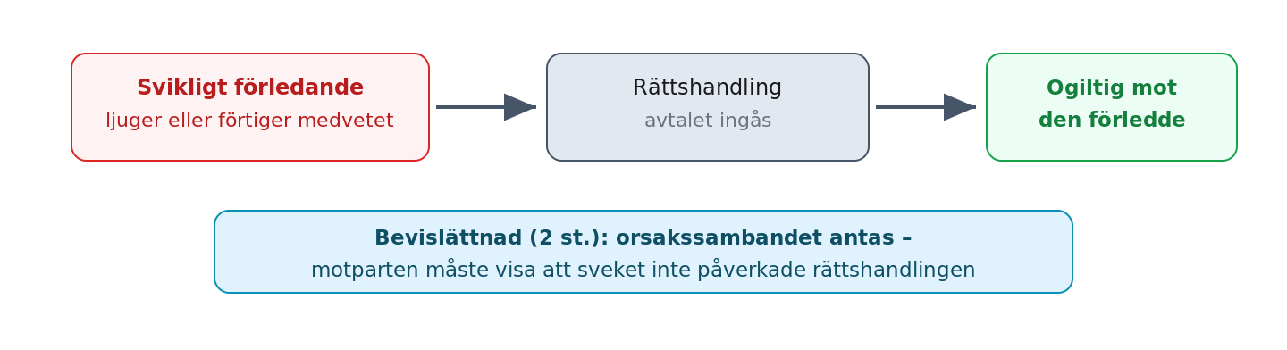 Svek: vilseledande eller förtigande med kausalitetspresumtion