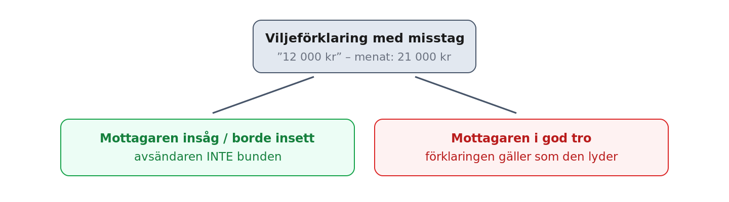 Förklaringsmisstag: mottagarens onda eller goda tro avgör