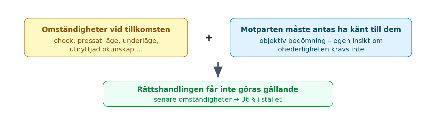 33 §: omständigheterna vid tillkomsten, motpartens vetskap och rättsföljden