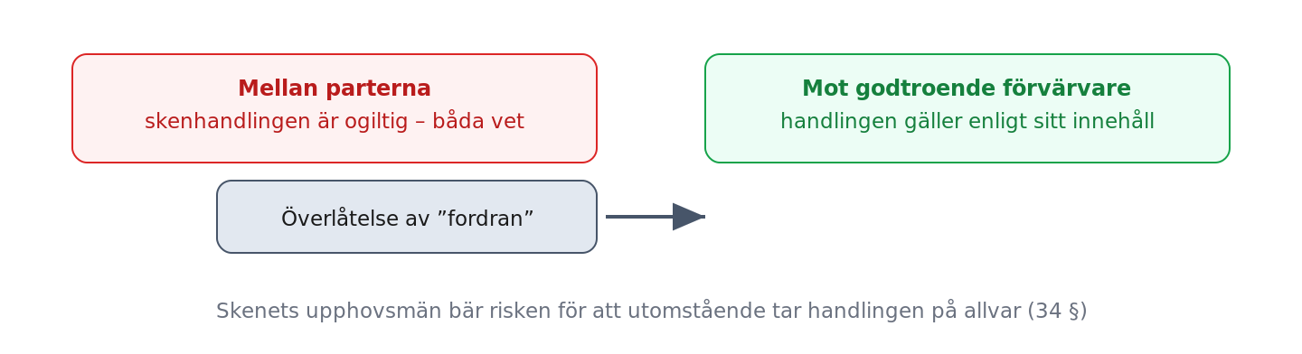 Skenavtal: ogiltigt mellan parterna men gällande mot godtroende förvärvare