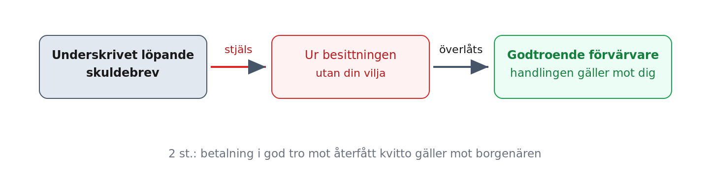 Löpande handling: underskriften binder mot godtroende förvärvare även vid stöld