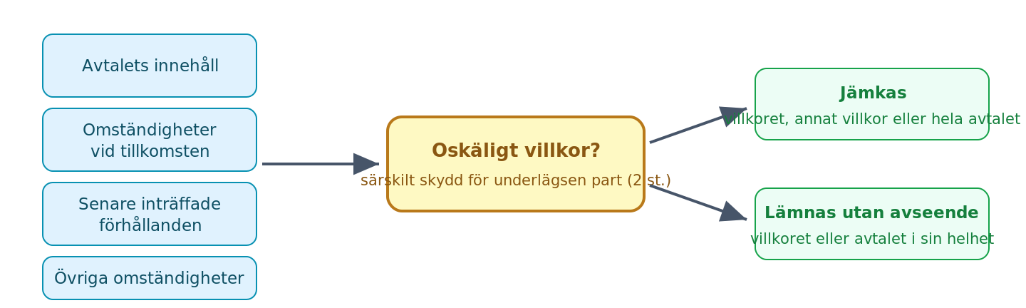 36 §: fyra bedömningsgrunder och två rättsföljder