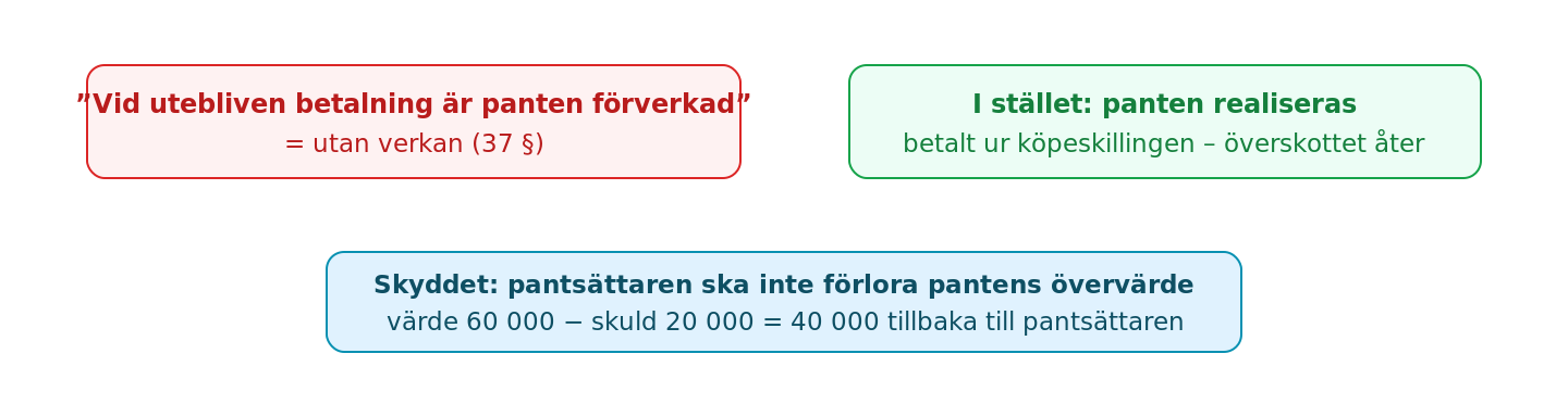 Lex commissoria-förbudet: realisation och redovisning i stället för förverkande