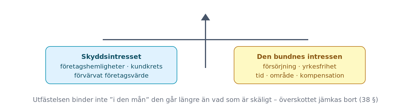 Konkurrensklausulens skälighetsavvägning