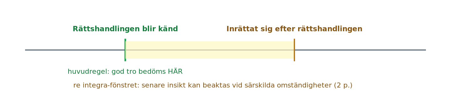 Godtrosbedömningens tidpunkt och re integra-fönstret
