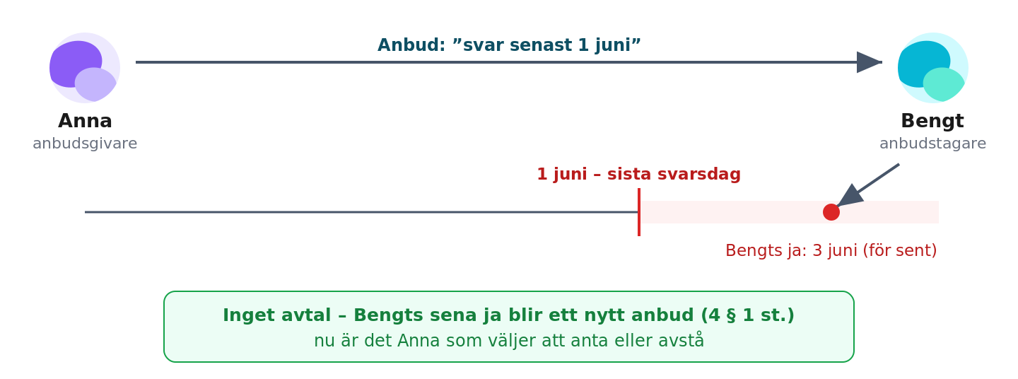 Anna och Bengt: en sen accept räknas som ett nytt anbud