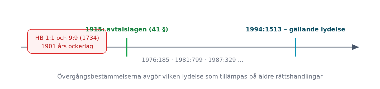 Avtalslagen ersatte äldre regler 1915 och har därefter ändrats stegvis