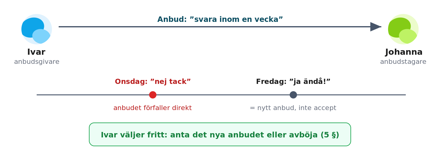 Ivar och Johanna: avslaget får anbudet att förfalla direkt