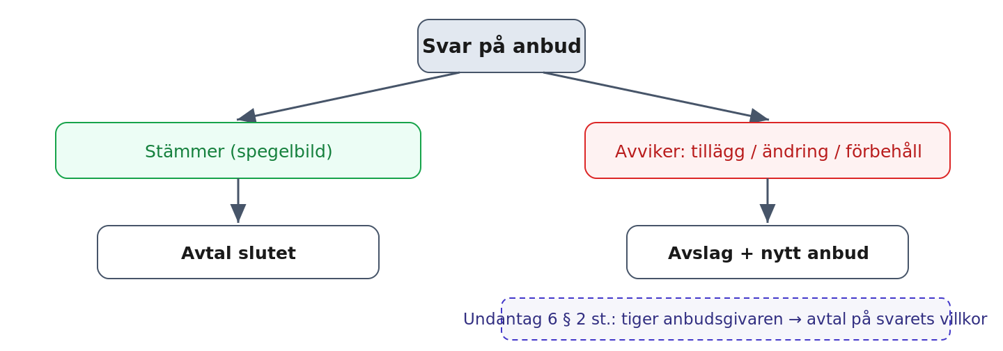 Oren accept som avslag och nytt anbud