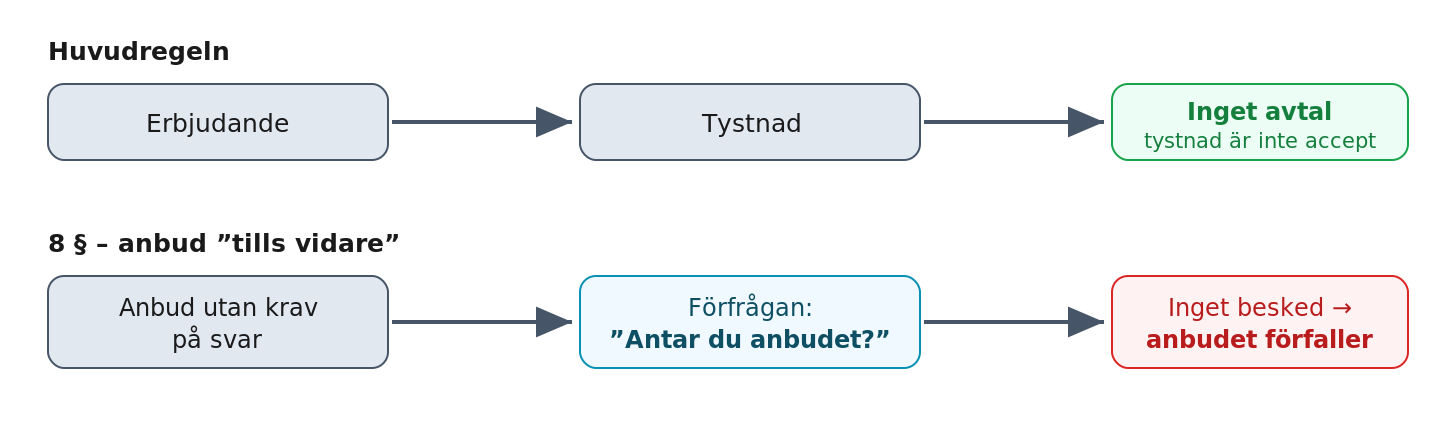 Tystnad är inte accept, men vid anbud tills vidare kan anbudsgivaren kräva besked