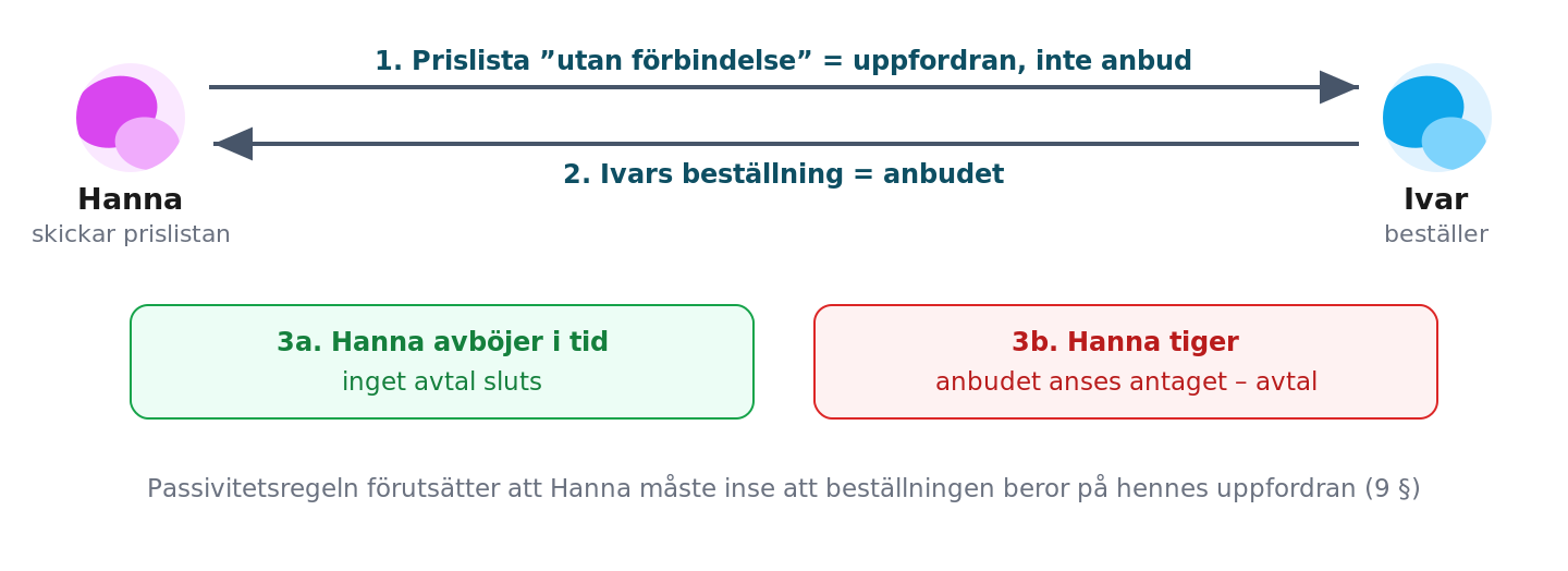 Hanna och Ivar: utan förbindelse-utskick, beställning och uppfordrarens val