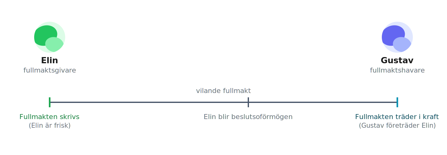 Elin skriver en framtidsfullmakt medan hon är frisk; den träder i kraft först när hon förlorar beslutsförmågan och Gustav blir fullmaktshavare