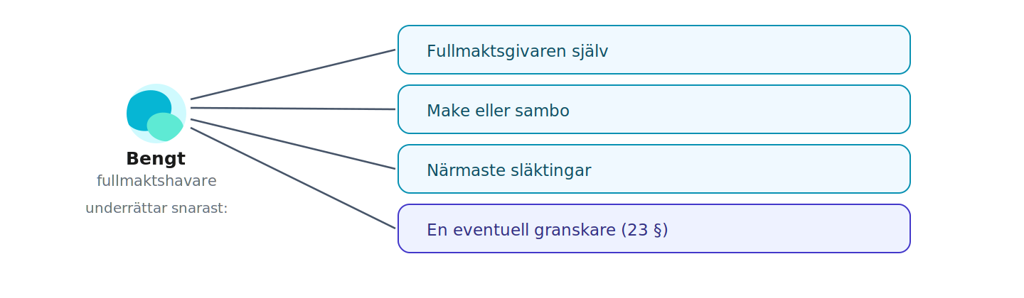 När fullmakten träder i kraft ska fullmaktshavaren snarast underrätta fullmaktsgivaren, dennes make eller sambo och närmaste släktingar samt en eventuell granskare