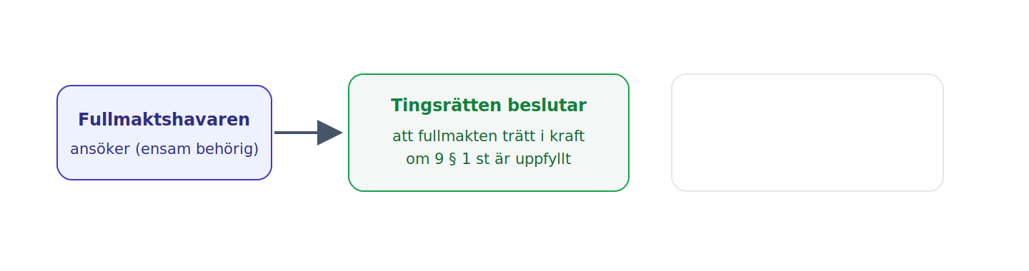 Endast fullmaktshavaren kan ansöka hos tingsrätten om att framtidsfullmakten trätt i kraft; behörig domstol är folkbokföringsorten, annars vistelseorten, annars Stockholms tingsrätt