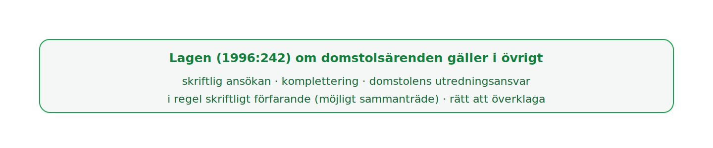 Utöver särreglerna tillämpas lagen om domstolsärenden med krav på skriftlig ansökan, komplettering, utredningsansvar, i regel skriftligt förfarande och överklagbarhet