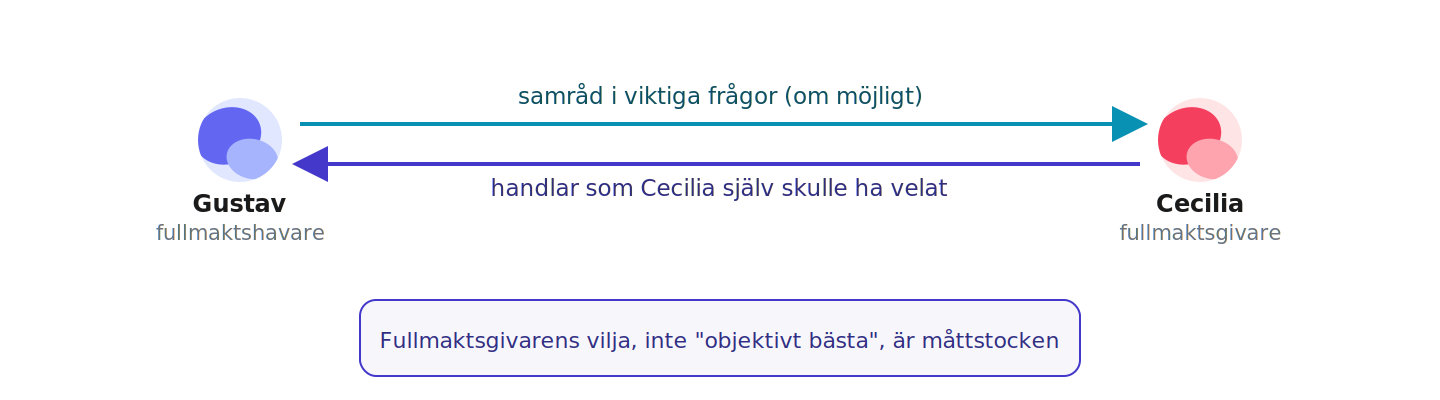 Fullmaktshavaren ska handla i fullmaktsgivarens intresse, som fullmaktsgivaren själv skulle ha velat, och samråda i viktiga frågor om det är möjligt