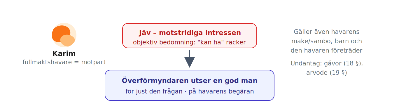 När fullmaktshavaren har motstridiga intressen är han jävig och en god man utses av överförmyndaren för den frågan