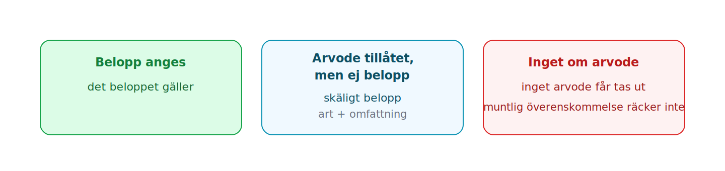 Fullmaktshavaren har rätt till arvode bara om fullmakten anger det; anges inte beloppet får ett skäligt belopp tas ut, annars utgår inget arvode