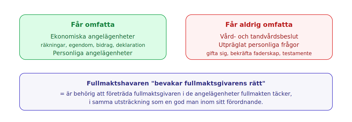 Framtidsfullmakten kan omfatta ekonomiska och personliga angelägenheter men aldrig vård- och tandvårdsbeslut eller utpräglat personliga frågor