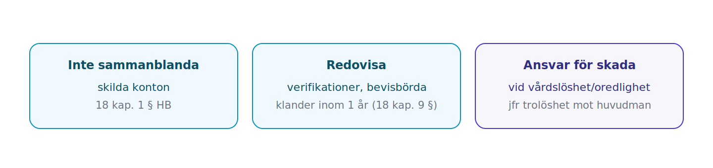 Handelsbalkens sysslomannaregler ger fullmaktshavaren skyldighet att hålla medel åtskilda, redovisa med verifikationer och ansvara för skada vid vårdslöshet eller oredlighet