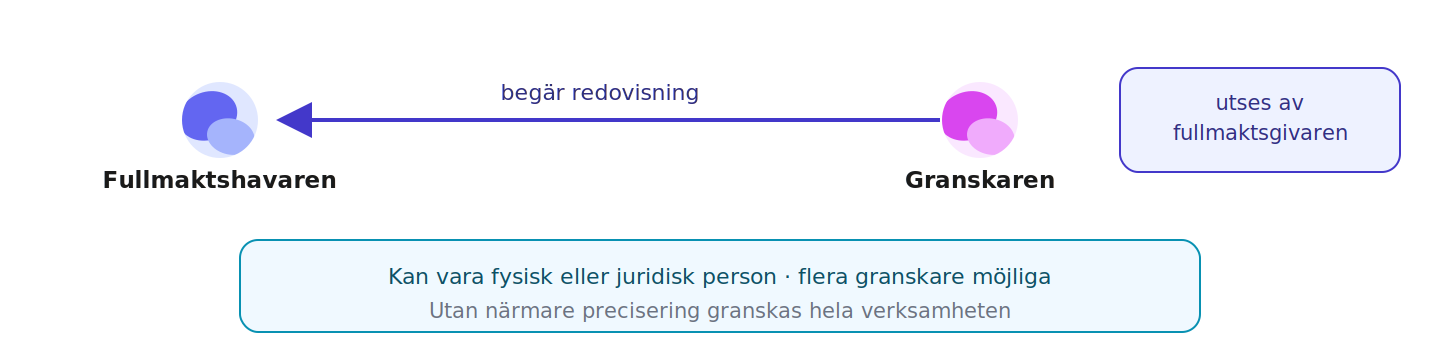 Fullmaktsgivaren kan i fullmakten utse en granskare som har rätt att begära redovisning av fullmaktshavaren