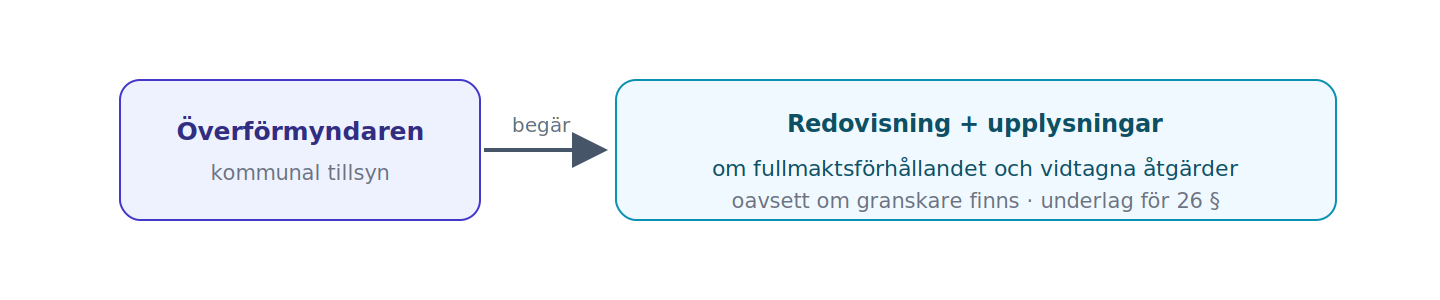 Överförmyndaren kan oavsett om en granskare finns begära redovisning och upplysningar av fullmaktshavaren, ofta inom en utredning om godmanskap